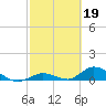 South Pine Channel tide chart for Sunday, February 19, 2023