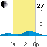 South Pine Channel tide chart for Monday, February 27, 2023