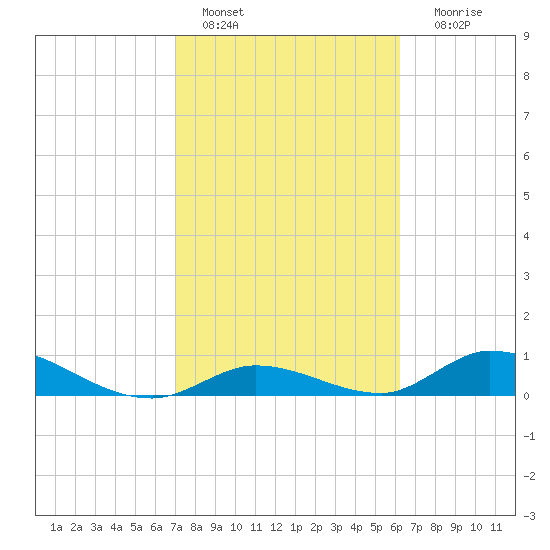 South Pine Channel tide chart for Tuesday, February 7, 2023