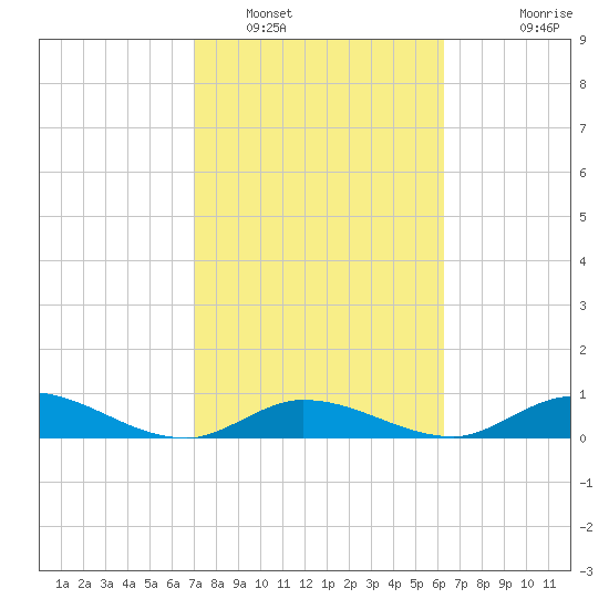 South Pine Channel tide chart for Thursday, February 9, 2023