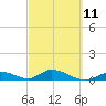 South Pine Channel tide chart for Saturday, March 11, 2023