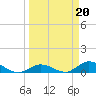 South Pine Channel tide chart for Monday, March 20, 2023