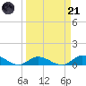 South Pine Channel tide chart for Tuesday, March 21, 2023