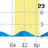 South Pine Channel tide chart for Thursday, March 23, 2023