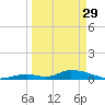 South Pine Channel tide chart for Wednesday, March 29, 2023
