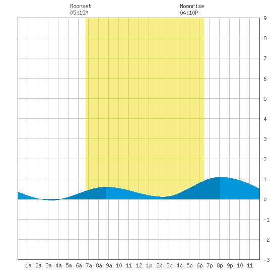 South Pine Channel tide chart for Saturday, March 4, 2023