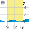 South Pine Channel tide chart for Tuesday, March 7, 2023