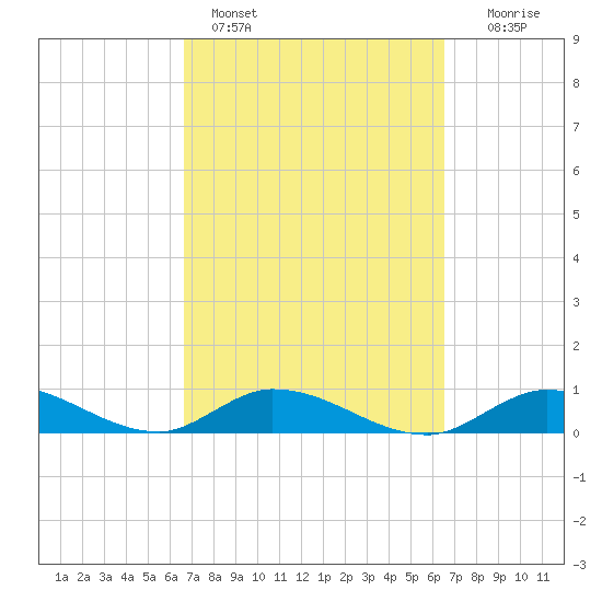 South Pine Channel tide chart for Thursday, March 9, 2023