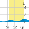 South Pine Channel tide chart for Saturday, April 1, 2023