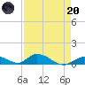 South Pine Channel tide chart for Thursday, April 20, 2023