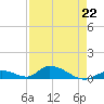 South Pine Channel tide chart for Saturday, April 22, 2023