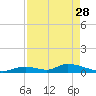 South Pine Channel tide chart for Friday, April 28, 2023