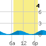 South Pine Channel tide chart for Tuesday, April 4, 2023