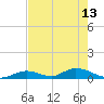 South Pine Channel tide chart for Saturday, May 13, 2023