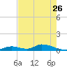 South Pine Channel tide chart for Friday, May 26, 2023