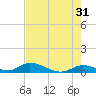 South Pine Channel tide chart for Wednesday, May 31, 2023
