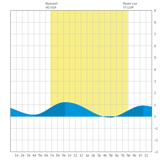 South Pine Channel tide chart for Thursday, May 4, 2023
