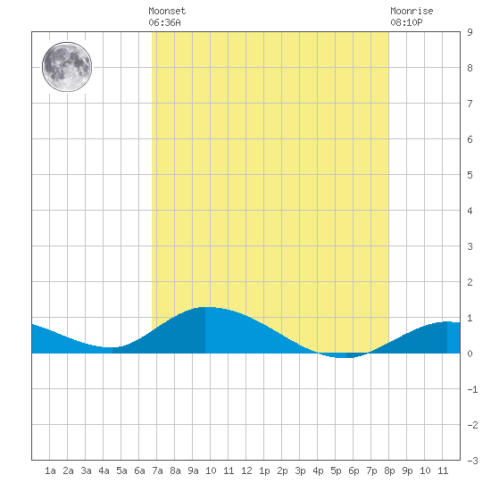 South Pine Channel tide chart for Friday, May 5, 2023