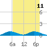 South Pine Channel tide chart for Sunday, June 11, 2023