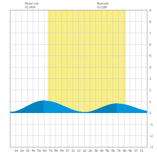 South Pine Channel tide chart for Monday, June 12, 2023
