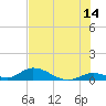 South Pine Channel tide chart for Wednesday, June 14, 2023