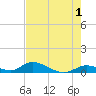 South Pine Channel tide chart for Thursday, June 1, 2023