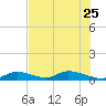 South Pine Channel tide chart for Sunday, June 25, 2023