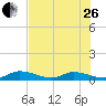 South Pine Channel tide chart for Monday, June 26, 2023