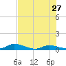 South Pine Channel tide chart for Tuesday, June 27, 2023
