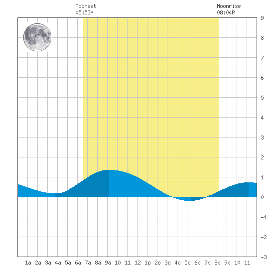 South Pine Channel tide chart for Saturday, June 3, 2023