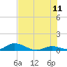 South Pine Channel tide chart for Tuesday, July 11, 2023