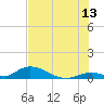 South Pine Channel tide chart for Thursday, July 13, 2023