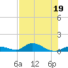 South Pine Channel tide chart for Wednesday, July 19, 2023