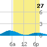 South Pine Channel tide chart for Thursday, July 27, 2023