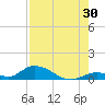 South Pine Channel tide chart for Sunday, July 30, 2023