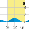 South Pine Channel tide chart for Wednesday, July 5, 2023