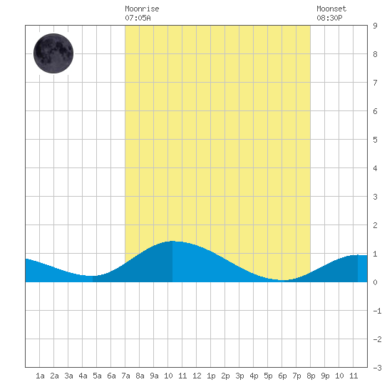 South Pine Channel tide chart for Wednesday, August 16, 2023