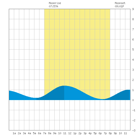 South Pine Channel tide chart for Thursday, August 17, 2023