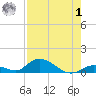 South Pine Channel tide chart for Tuesday, August 1, 2023