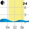 South Pine Channel tide chart for Thursday, August 24, 2023