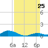 South Pine Channel tide chart for Friday, August 25, 2023