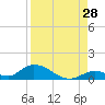 South Pine Channel tide chart for Monday, August 28, 2023