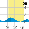 South Pine Channel tide chart for Tuesday, August 29, 2023