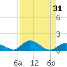 South Pine Channel tide chart for Thursday, August 31, 2023