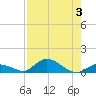 South Pine Channel tide chart for Thursday, August 3, 2023