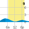 South Pine Channel tide chart for Wednesday, August 9, 2023