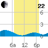 South Pine Channel tide chart for Friday, September 22, 2023