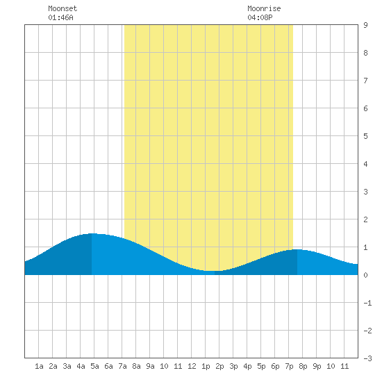 South Pine Channel tide chart for Sunday, September 24, 2023