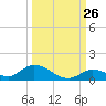 South Pine Channel tide chart for Tuesday, September 26, 2023