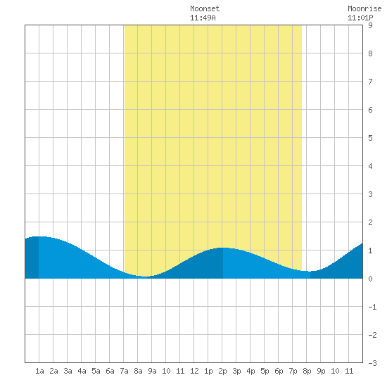 South Pine Channel tide chart for Monday, September 4, 2023